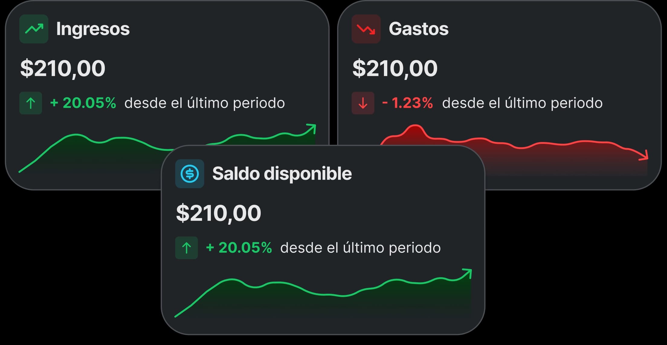 Tarjetas de ingresos, gastos y saldo disponible con su tendencia